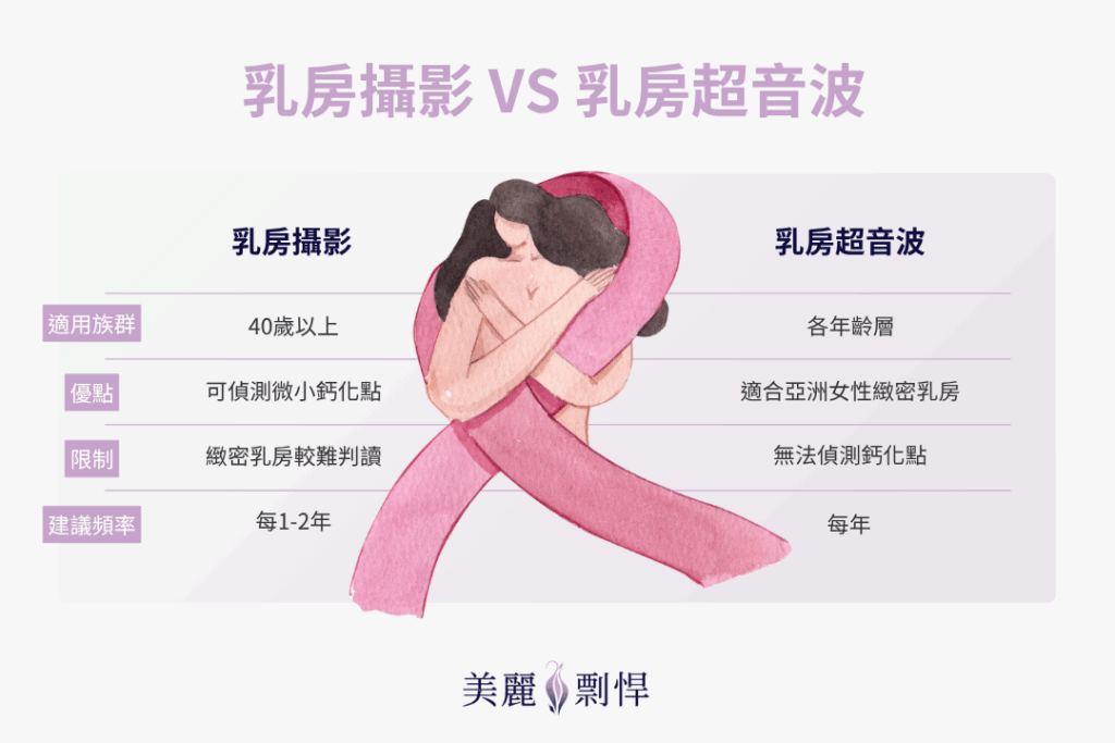 乳房攝影 VS 乳房超音波不同檢查方式的比較